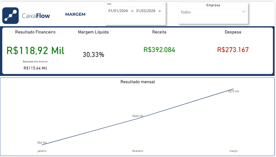 Dashboard do CaixaFlow com margem e resultado — gerenciamento financeiro de PME